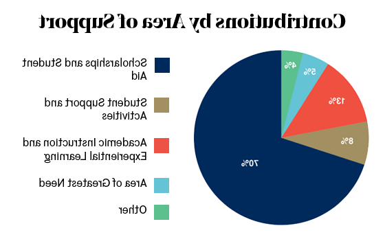 2022-2023地区之捐献