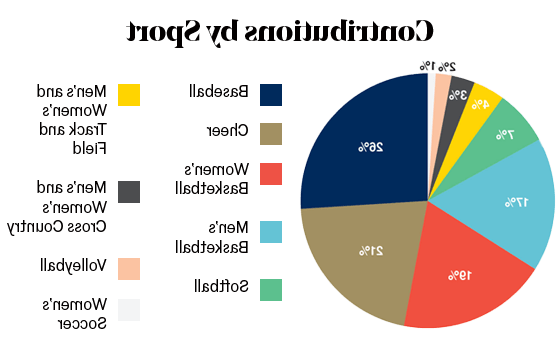 2022-2023年体育的贡献